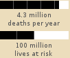 Bar chart: 4.3 million deaths per year, over 100 million lives at risk 