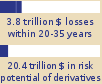 Bar chart: 3.8 trillion $ in losses within 20-35 years, 20.4 trillion $ in risk potential of derivatives 