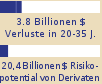 Balkendiagramm: 3,8 Billionen $ Verluste in 20-35 Jahren, 20,4 Billionen $ Risikopotential von Derivaten 