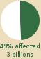 Pie chart: 49% of world population affected (3 billions) 