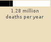 Bar chart: 1.28 million deaths per year 