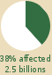 Pie chart: 38% of world population affected (2.5 billions) 